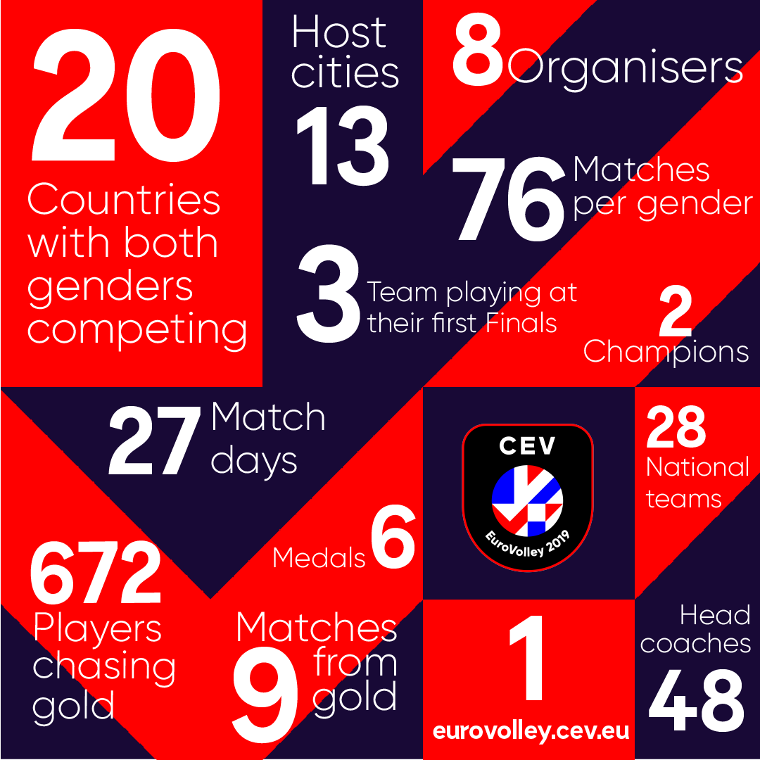 CEV EuroVolley 2019 w liczbach