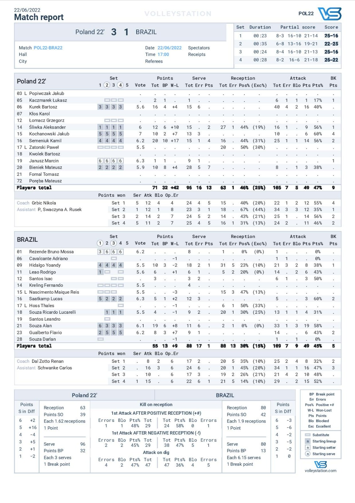 POL BRA raport 2022 06 22