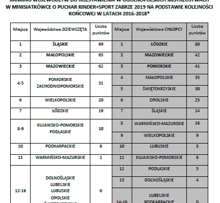 W środę losowanie miejsc rankingu Ogólnopolskich Mistrzostw w Minisiatkówce o Puchar Kinder+Sport