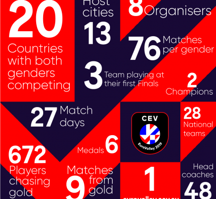 CEV EuroVolley 2019 w liczbach